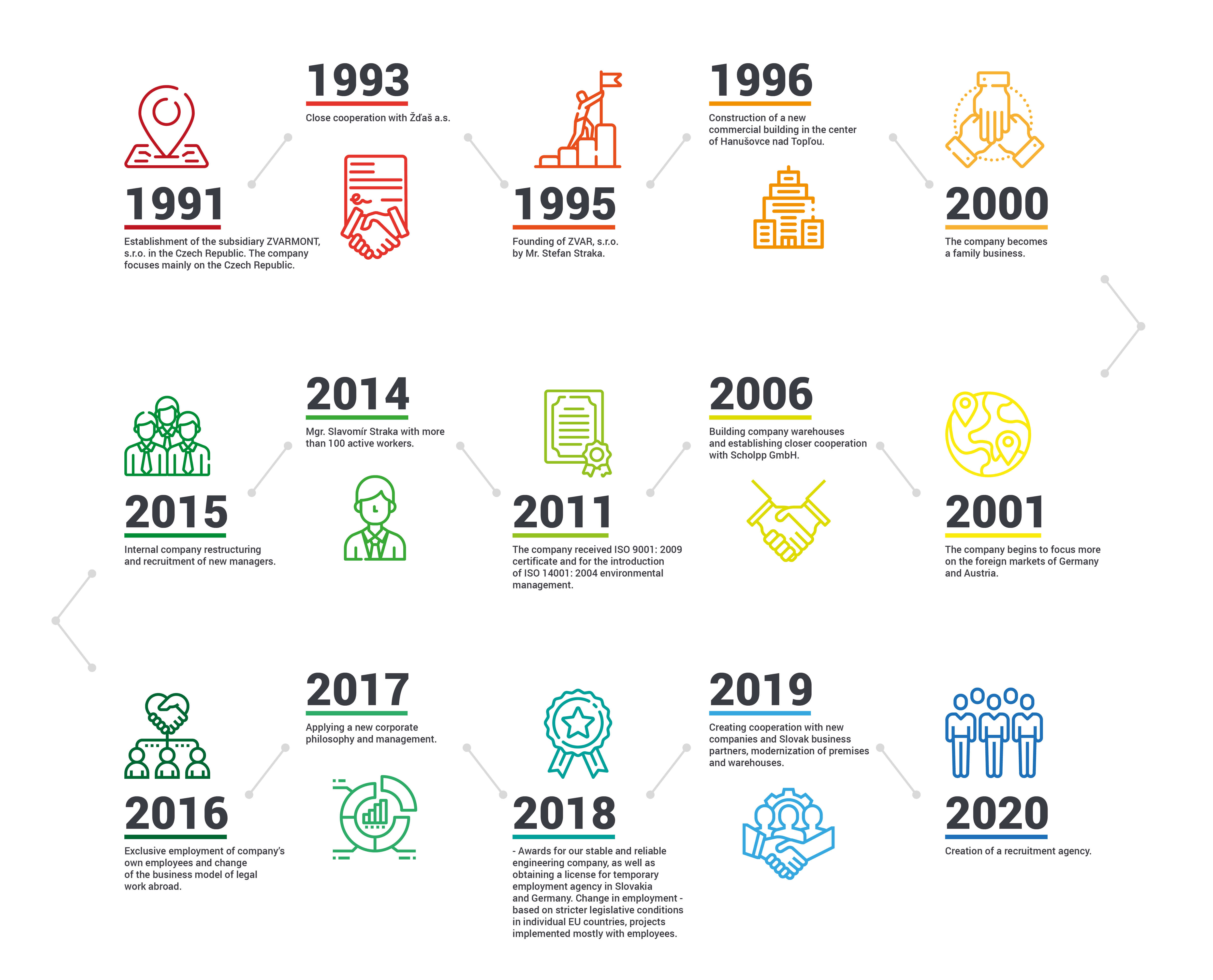 Company History - Zvar EN